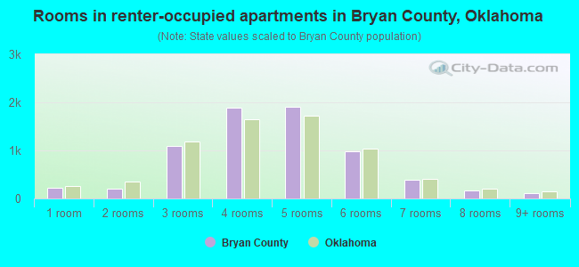 Rooms in renter-occupied apartments in Bryan County, Oklahoma