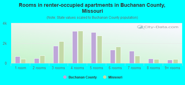 Rooms in renter-occupied apartments in Buchanan County, Missouri