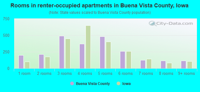 Rooms in renter-occupied apartments in Buena Vista County, Iowa