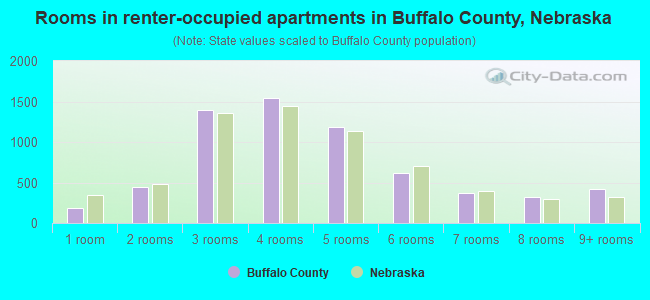 Rooms in renter-occupied apartments in Buffalo County, Nebraska