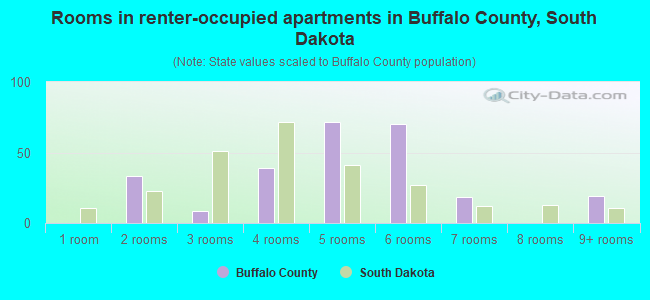 Rooms in renter-occupied apartments in Buffalo County, South Dakota