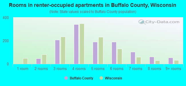 Rooms in renter-occupied apartments in Buffalo County, Wisconsin