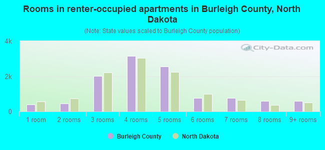 Rooms in renter-occupied apartments in Burleigh County, North Dakota