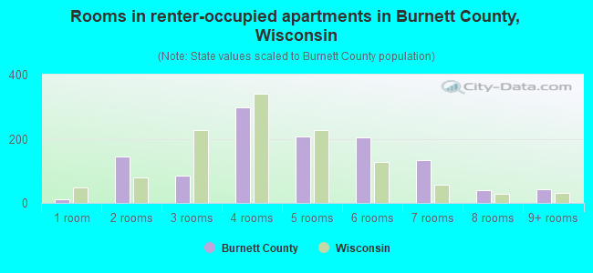 Rooms in renter-occupied apartments in Burnett County, Wisconsin
