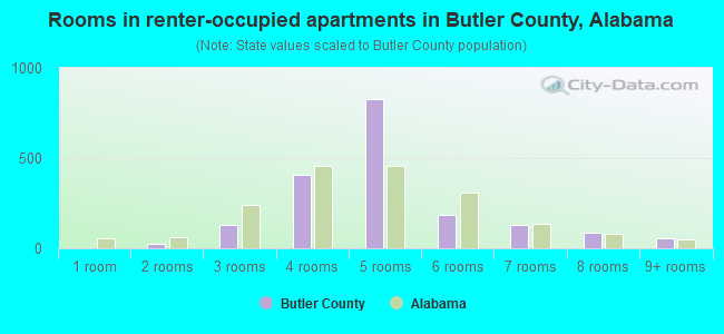 Rooms in renter-occupied apartments in Butler County, Alabama