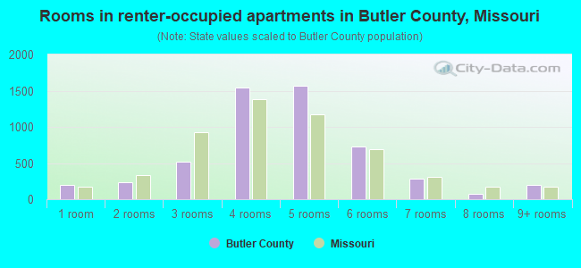 Rooms in renter-occupied apartments in Butler County, Missouri