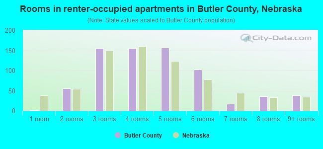 Rooms in renter-occupied apartments in Butler County, Nebraska