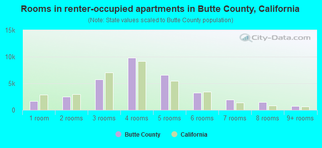 Rooms in renter-occupied apartments in Butte County, California
