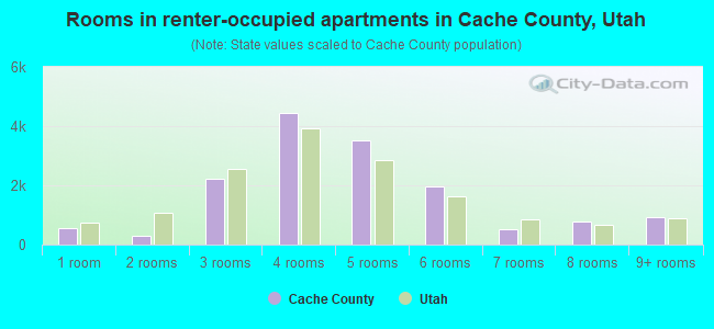 Rooms in renter-occupied apartments in Cache County, Utah