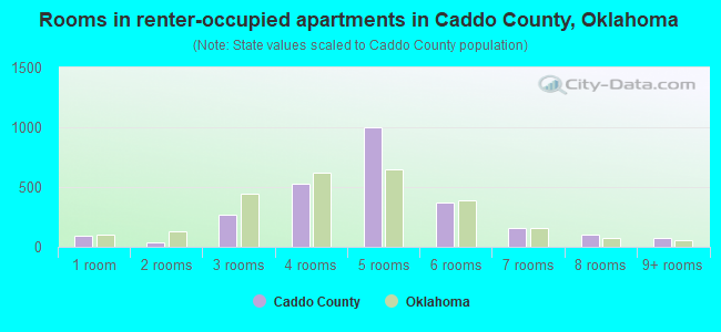 Rooms in renter-occupied apartments in Caddo County, Oklahoma