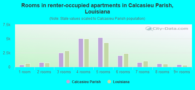 Rooms in renter-occupied apartments in Calcasieu Parish, Louisiana