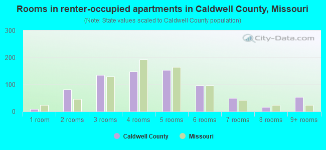 Rooms in renter-occupied apartments in Caldwell County, Missouri