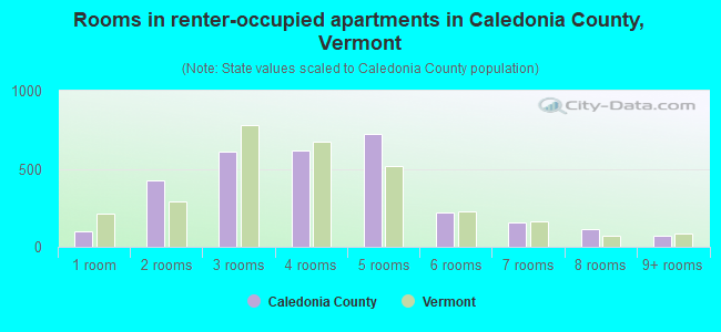 Rooms in renter-occupied apartments in Caledonia County, Vermont
