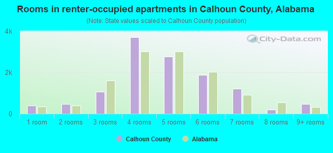 Rooms in renter-occupied apartments in Calhoun County, Alabama