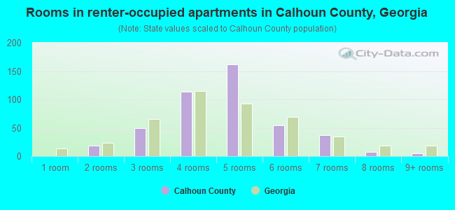 Rooms in renter-occupied apartments in Calhoun County, Georgia
