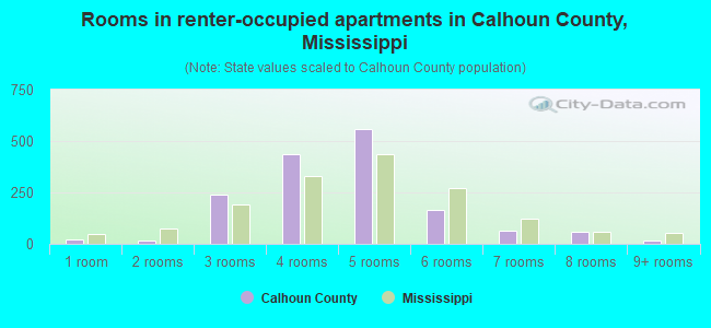 Rooms in renter-occupied apartments in Calhoun County, Mississippi