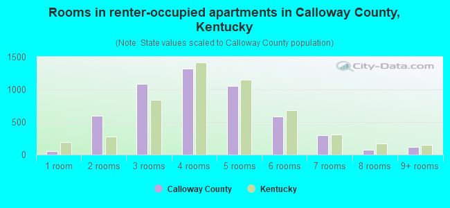 Rooms in renter-occupied apartments in Calloway County, Kentucky