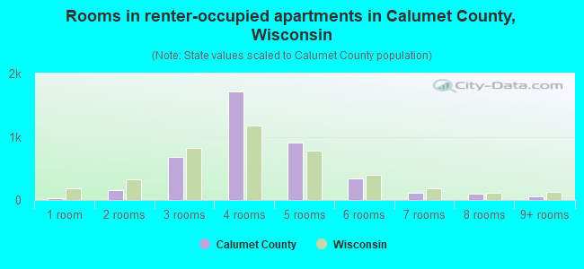 Rooms in renter-occupied apartments in Calumet County, Wisconsin