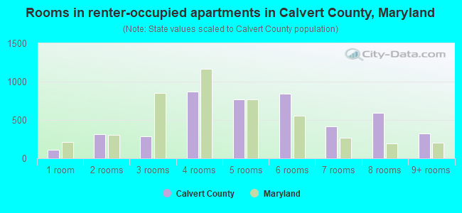 Rooms in renter-occupied apartments in Calvert County, Maryland