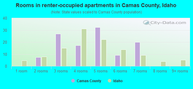 Rooms in renter-occupied apartments in Camas County, Idaho