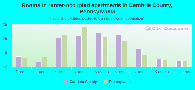 Rooms in renter-occupied apartments in Cambria County, Pennsylvania