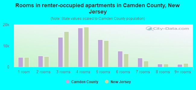 Rooms in renter-occupied apartments in Camden County, New Jersey