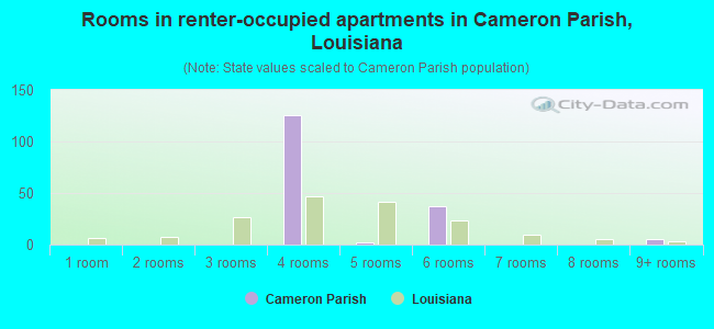 Rooms in renter-occupied apartments in Cameron Parish, Louisiana