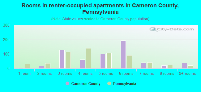 Rooms in renter-occupied apartments in Cameron County, Pennsylvania