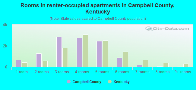 Rooms in renter-occupied apartments in Campbell County, Kentucky