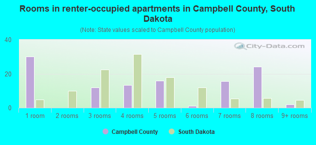 Rooms in renter-occupied apartments in Campbell County, South Dakota