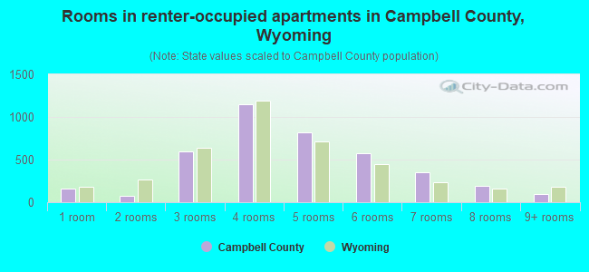 Rooms in renter-occupied apartments in Campbell County, Wyoming
