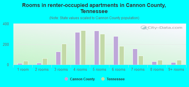 Rooms in renter-occupied apartments in Cannon County, Tennessee