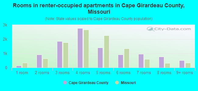 Rooms in renter-occupied apartments in Cape Girardeau County, Missouri