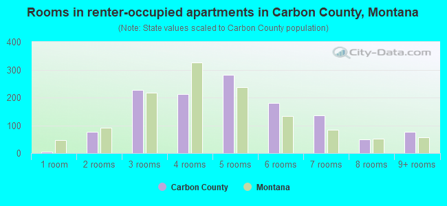 Rooms in renter-occupied apartments in Carbon County, Montana