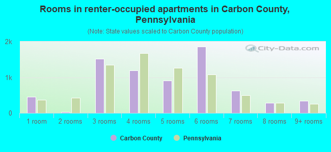 Rooms in renter-occupied apartments in Carbon County, Pennsylvania