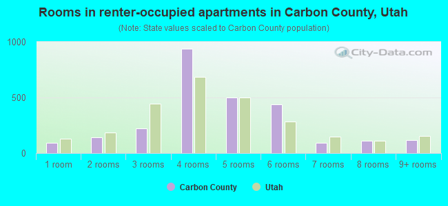Rooms in renter-occupied apartments in Carbon County, Utah