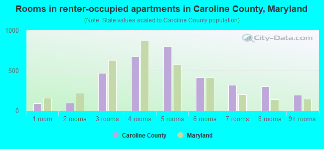 Rooms in renter-occupied apartments in Caroline County, Maryland