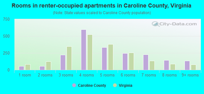 Rooms in renter-occupied apartments in Caroline County, Virginia