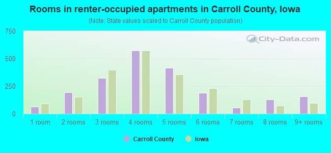Rooms in renter-occupied apartments in Carroll County, Iowa