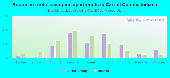 Rooms in renter-occupied apartments in Carroll County, Indiana