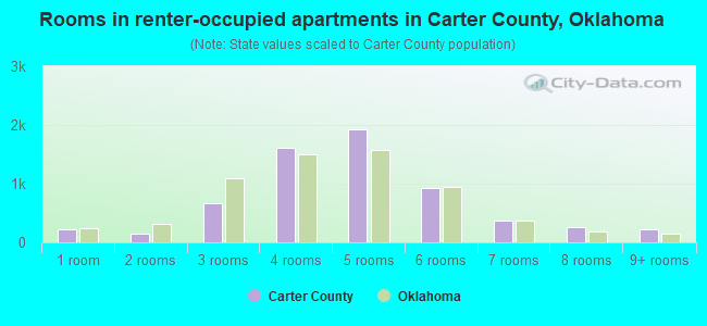Rooms in renter-occupied apartments in Carter County, Oklahoma