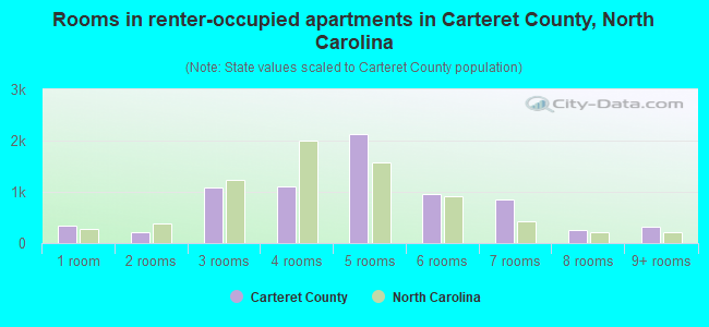 Rooms in renter-occupied apartments in Carteret County, North Carolina