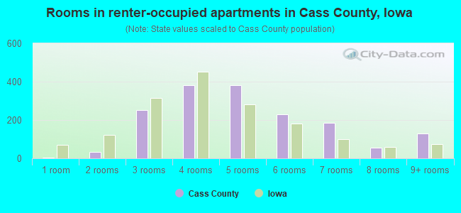 Rooms in renter-occupied apartments in Cass County, Iowa