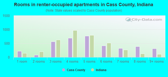 Rooms in renter-occupied apartments in Cass County, Indiana