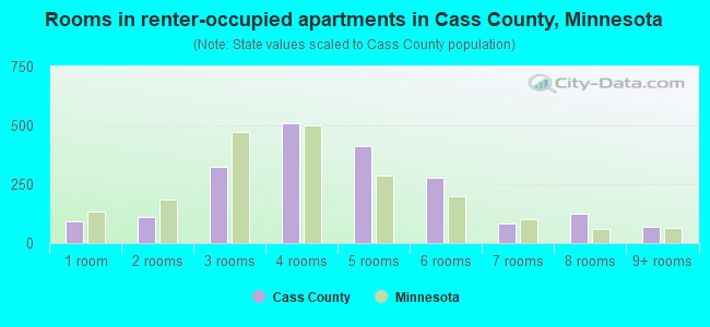 Rooms in renter-occupied apartments in Cass County, Minnesota