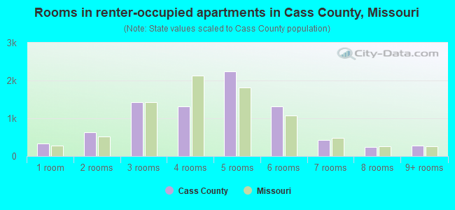 Rooms in renter-occupied apartments in Cass County, Missouri