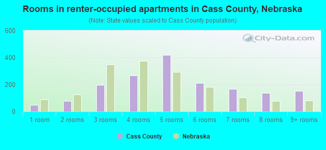 Rooms in renter-occupied apartments in Cass County, Nebraska