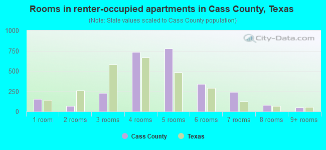 Rooms in renter-occupied apartments in Cass County, Texas