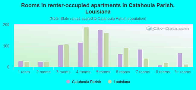 Rooms in renter-occupied apartments in Catahoula Parish, Louisiana