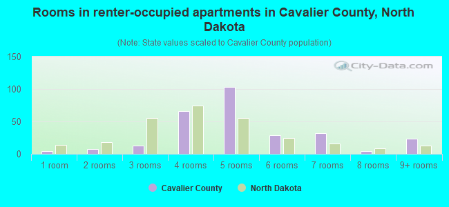 Rooms in renter-occupied apartments in Cavalier County, North Dakota